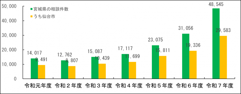 おとな救急電話相談の相談件数の推移