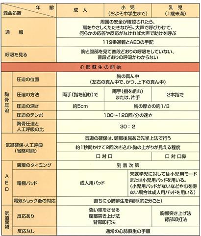 救命処置の年齢別比較