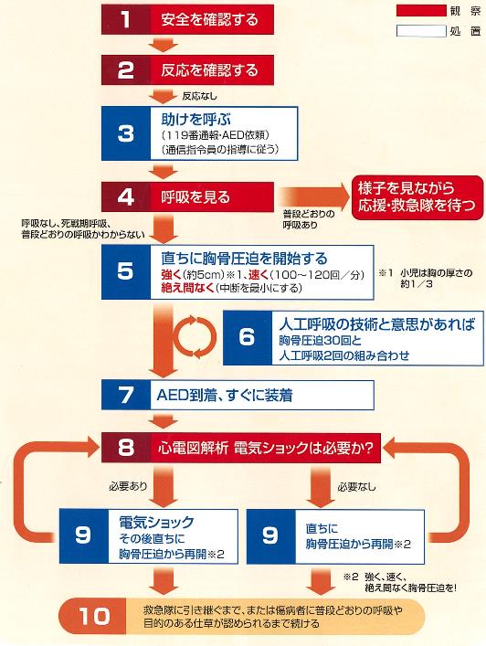 周囲の安全を確認し反応を確認し反応が無ければ助けをよびます