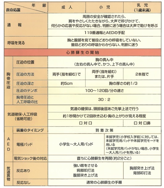 救命処置の年齢別比較