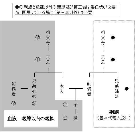 本人の子、孫、父母、祖父母、兄弟姉妹、兄弟姉妹の配偶者が血族2親等以内の親族