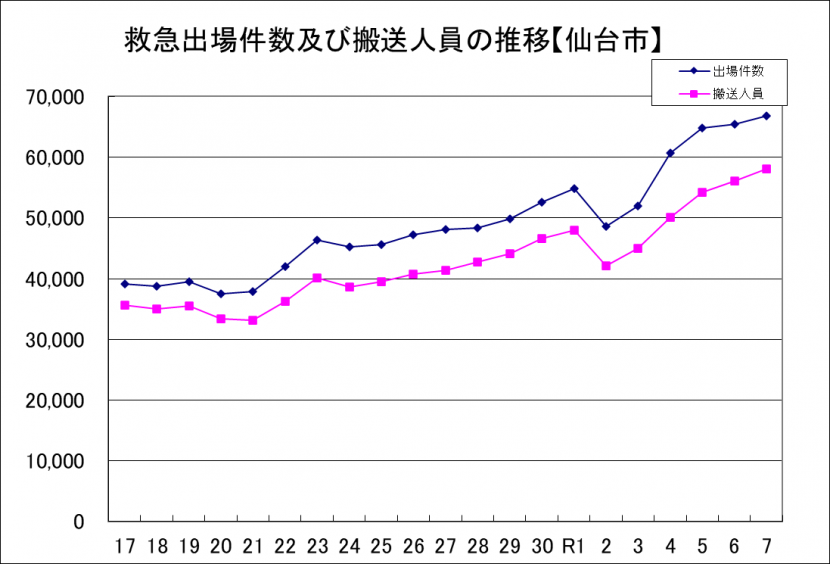 平成17年から令和7年までの救急出場件数の推移を表したグラフ。