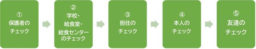 5重のチェック