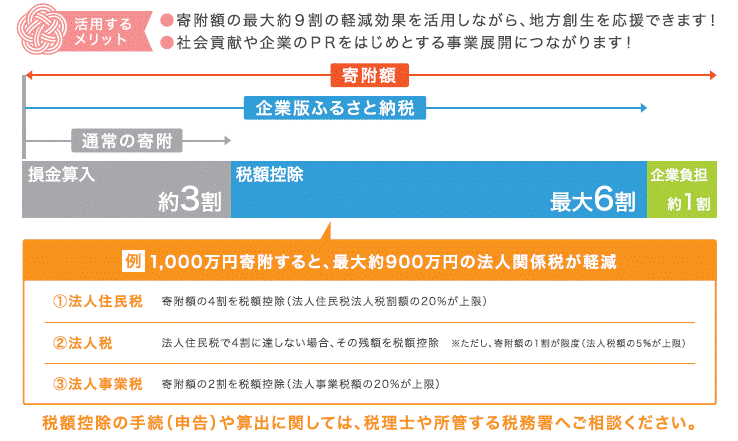 企業版ふるさと納税（地方創生応援税制）とは？