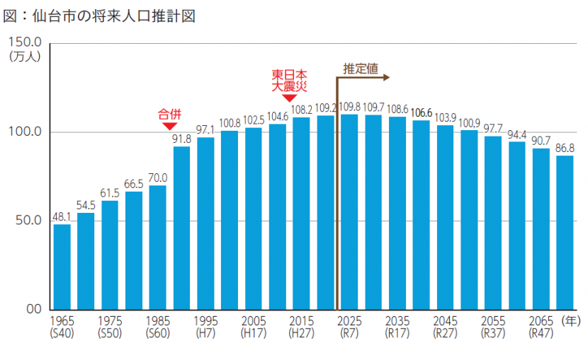 仙台市の将来人口推計図