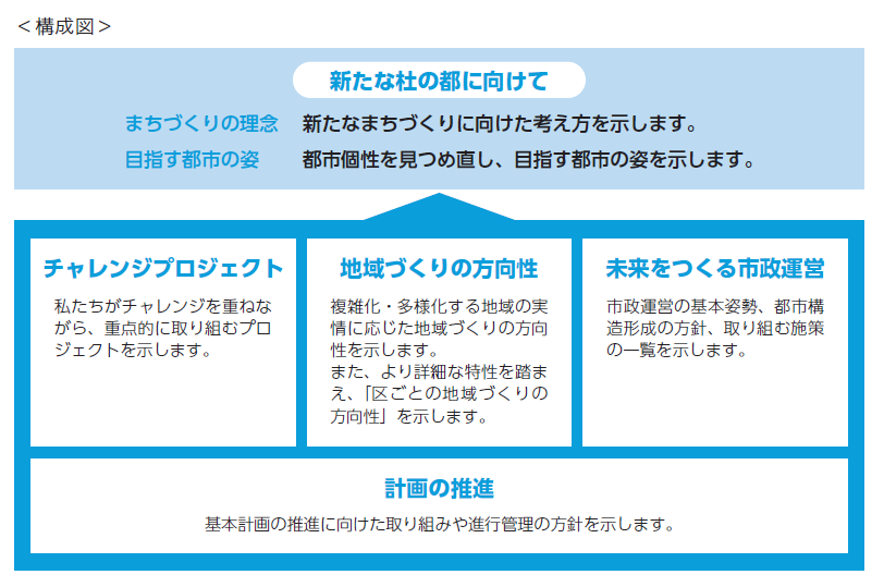 計画の構成図