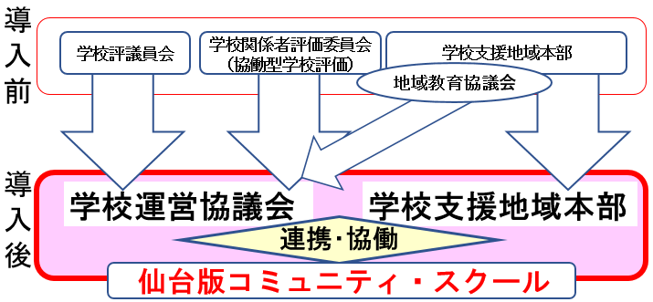 既存の組織を一体化し、包括的な機能を持った学校運営協議会にする際のイメージ図