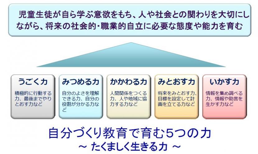 自分づくり教育で育む5つの力を示した図です。