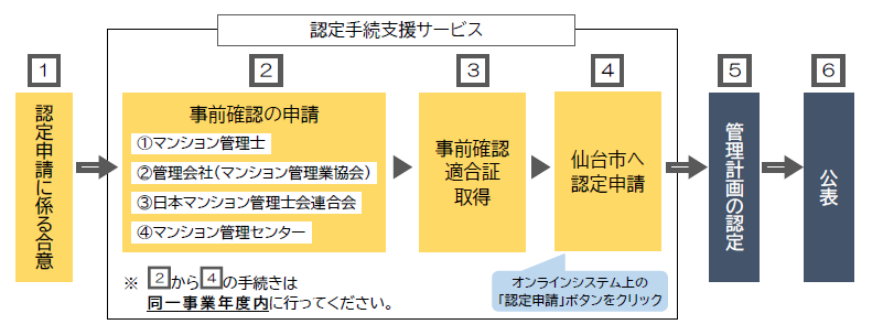 マンション管理計画認定手続きフロー