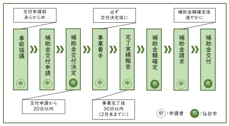 手続きの流れ