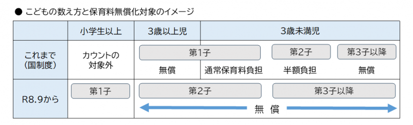 こどもの数え方と保育料無償化対象のイメージ