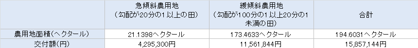 表/対象農用地別基準別面積及び交付額の画像