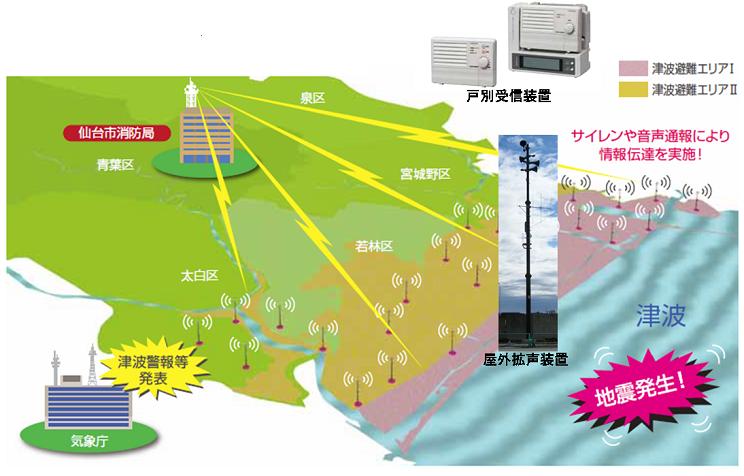 津波情報伝達システム