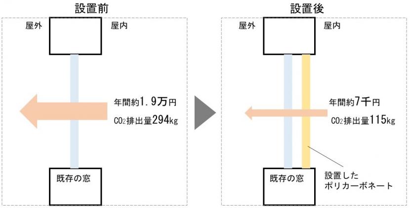 設置前後の効果比較