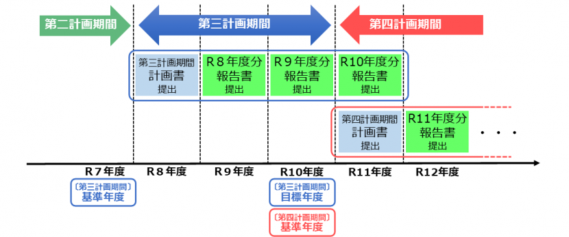 手続きの流れ（特定事業者）
