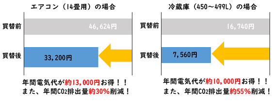 15年前家電との比較