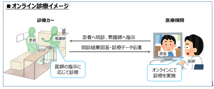 オンライン診療のイメージ図