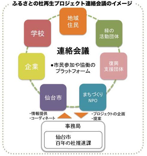 ふるさとの杜再生プロジェクト連絡会議のイメージ