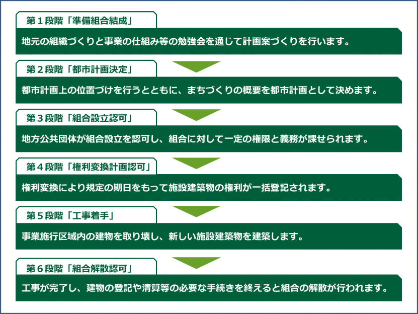 市街地再開発事業