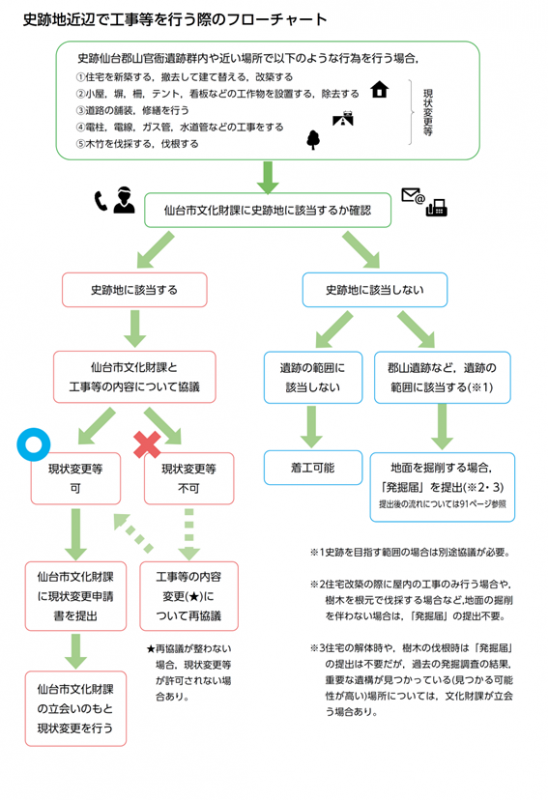 フローチャート現状変更