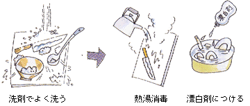 調理器具の洗浄消毒のイメージ図