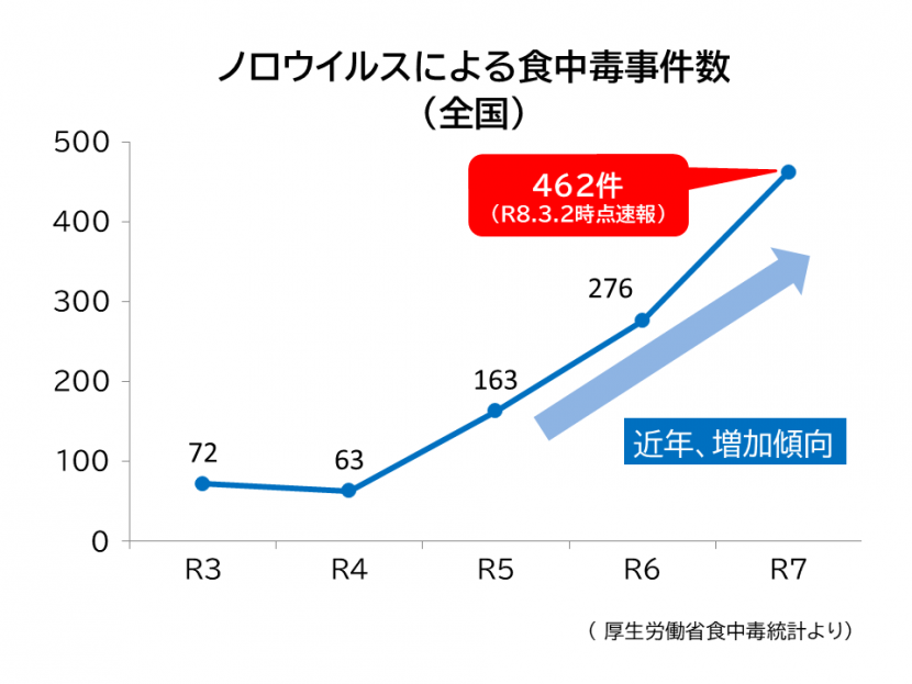 ノロウイルスによる食中毒事件数推移0302