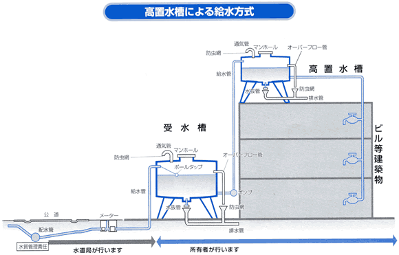 図/高置水槽による給水方式