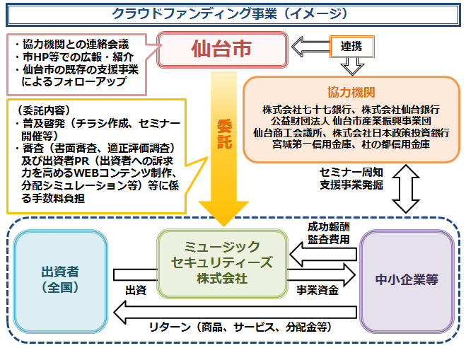 画像：仙台市クラウドファンディング支援事業のイメージ