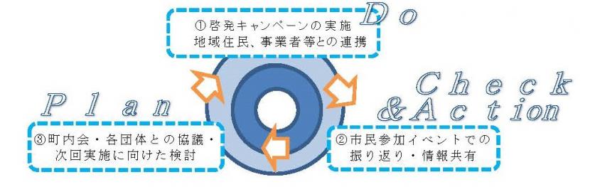 PDCAサイクルのイメージ図：啓発キャンペーンの実施、市民参加イベントでの振り返り・情報共有、町内会等との協議・検討