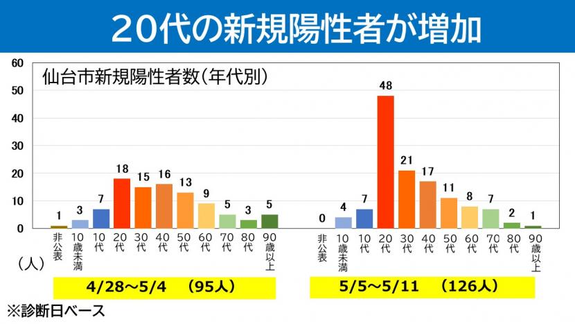 年代別新規陽性患者グラフ