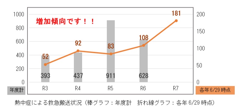 熱中症による救急搬送状況のグラフ