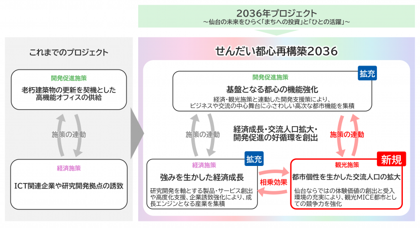 「せんだい都心再構築プロジェクト」と「せんだい都心再構築2036」の比較