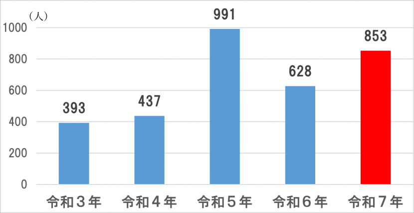 熱中症による緊急搬送車の推移グラフ