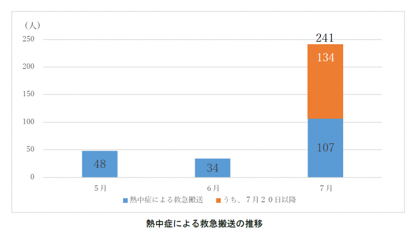 熱中症による救急搬送の推移