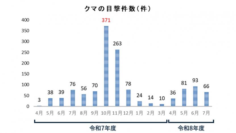 クマの目撃件数　令和7年4月～令和8年7月分　令和7年10月が最多、371件