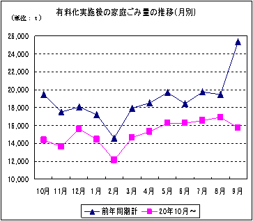 有料化実施後の家庭ゴミの推移