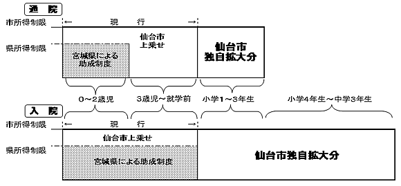 画像：子ども医療費助成制度の仕組み