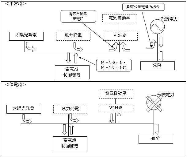 太陽光発電システム導入事業のシステムイメージ図