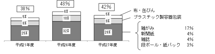 家庭ごみに含まれる資源物の割合-平成21年度は38%、平成26年度は48%、平成27年度は42%