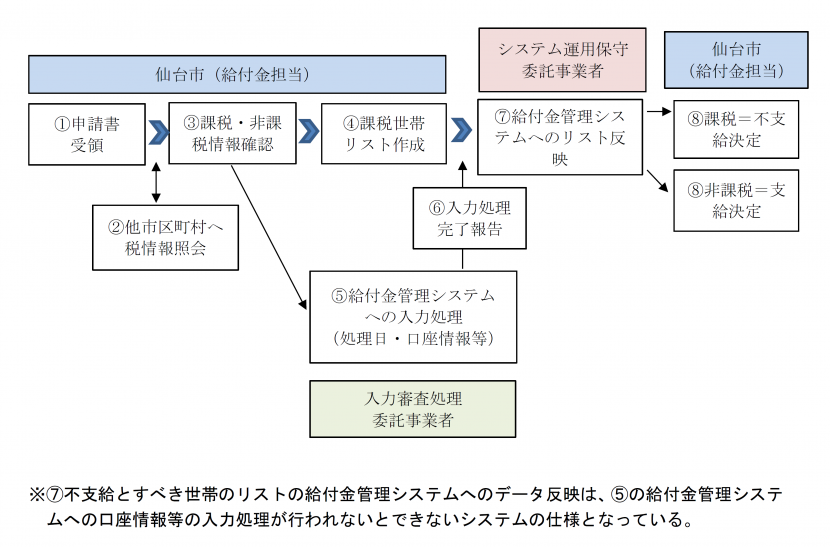 令和3年1月2日以降の転入者の申請書の事務処理の流れ2.