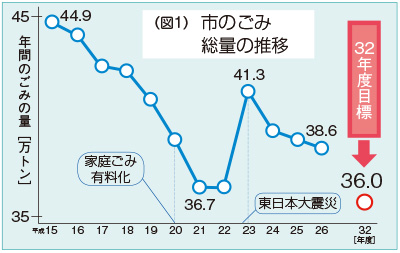 図1：市のごみ総量の推移