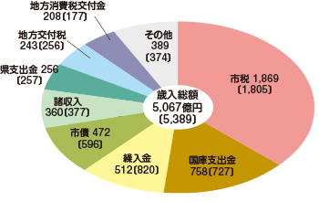 図:歳入内訳（円グラフ）