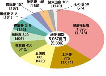 図:歳出内訳（円グラフ）