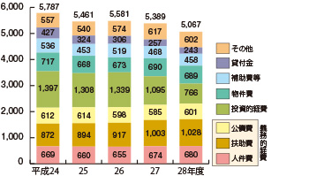 図:歳出額（棒グラフ）