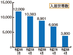 図：応急仮設住宅入居世帯数