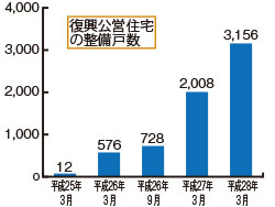 図：復興公営住宅の整備戸数