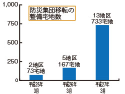 図：防災集団移転の整備宅地数