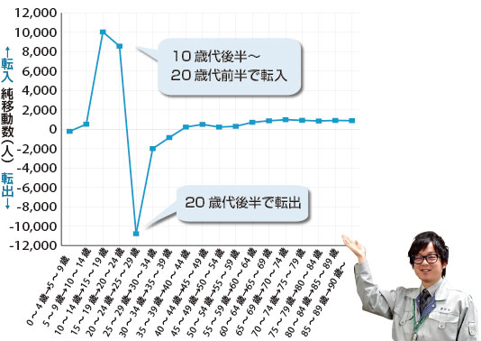 グラフ：仙台市の人口の特徴