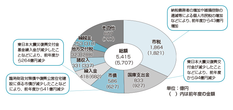 グラフ:歳入（収入）