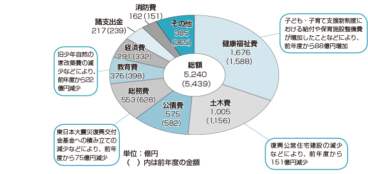 グラフ:歳出（支出）